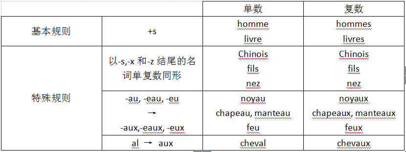 杭州法语语法干货:名词阴阳性&名词单复数